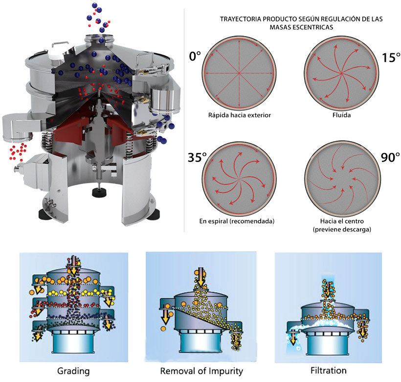 use of circular vibrating sieve