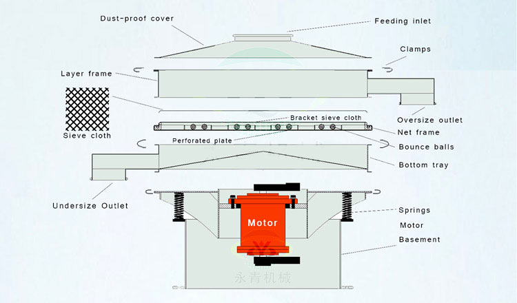 circular vibrating sieve structure