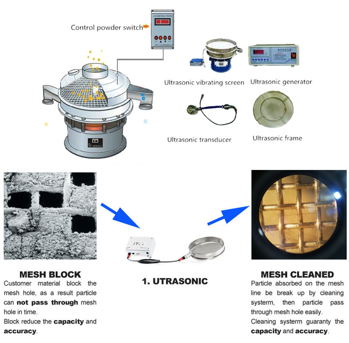 Ultrasonic deblinding systems