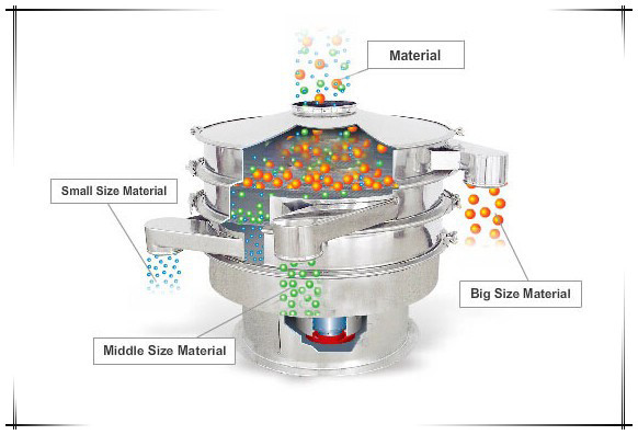 Working principle of flour sifter