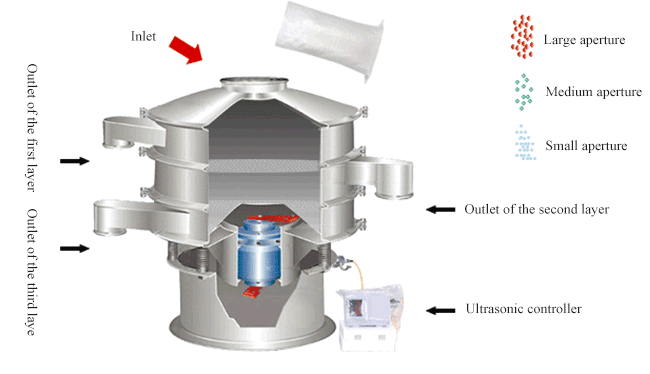 Working principle of ultrasonic sieving machine