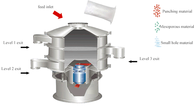 Working principle of stainless steel vibrating sieve