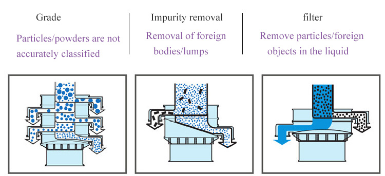 Function of corrosion resistant vibro sifter