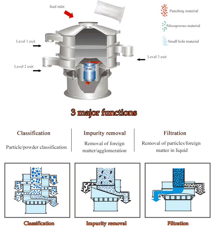 working priciple of sifter industrial