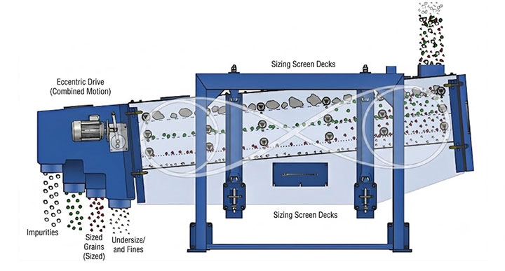 Gyratory Vibrating Screen motion mechanics and material flow diagram showing multi-plane gyratory motion