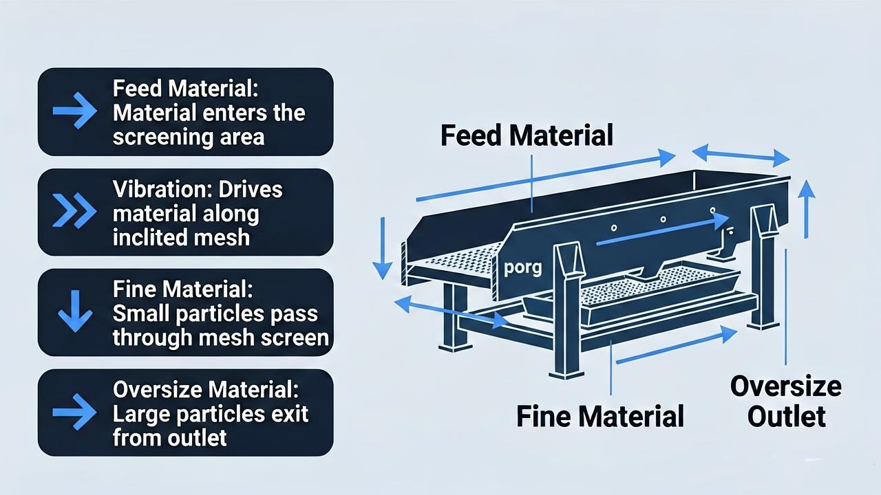 Industrial vibro sifter working principle diagram