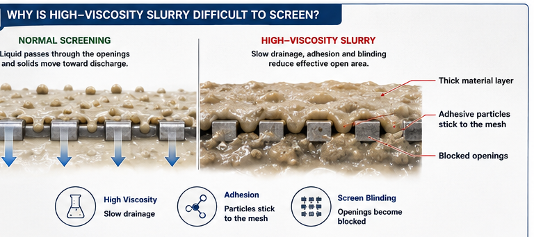 High-viscosity slurry screen blinding mechanism