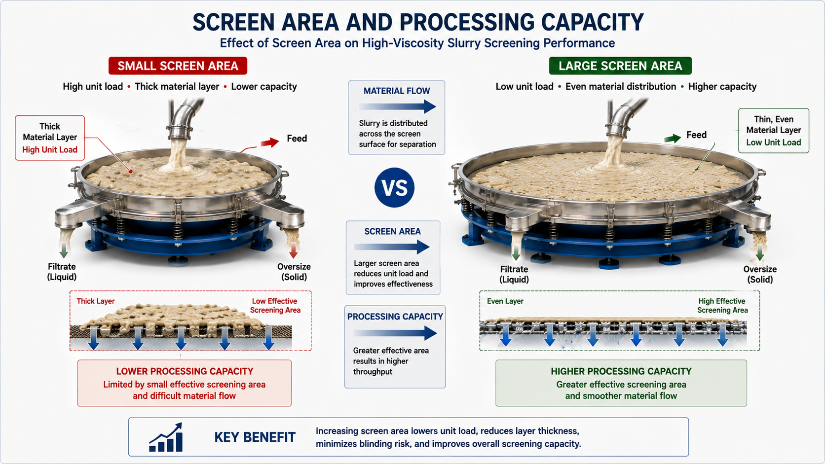 Screen area and processing capacity for slurry screening