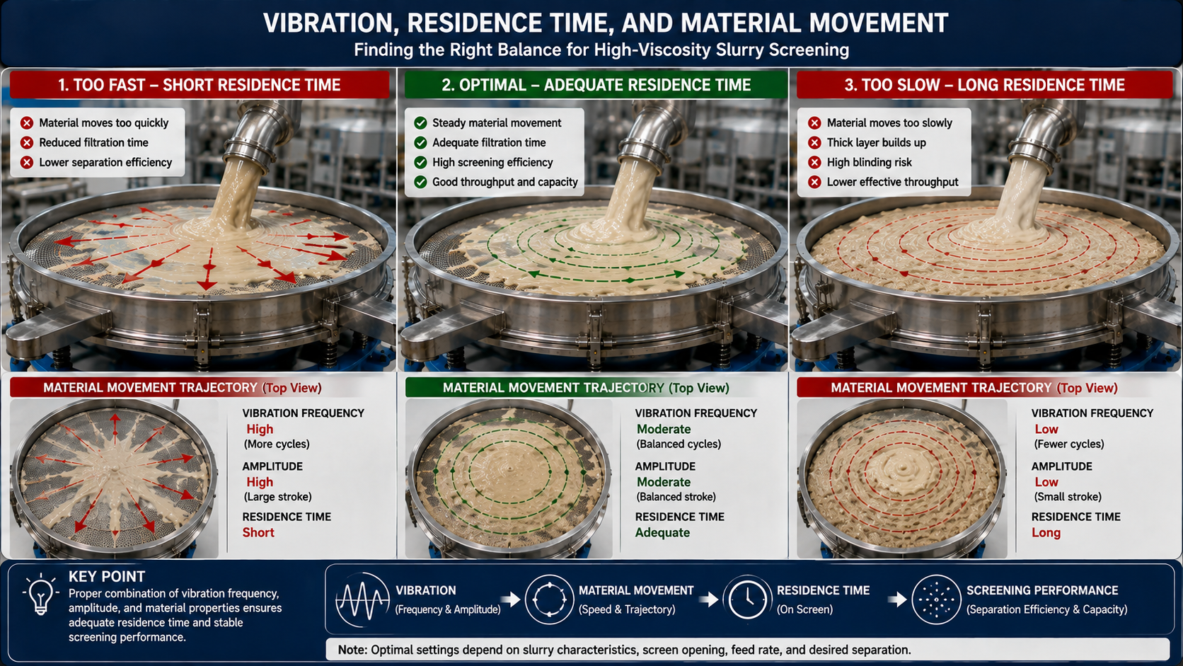 Residence time and vibration during slurry screening