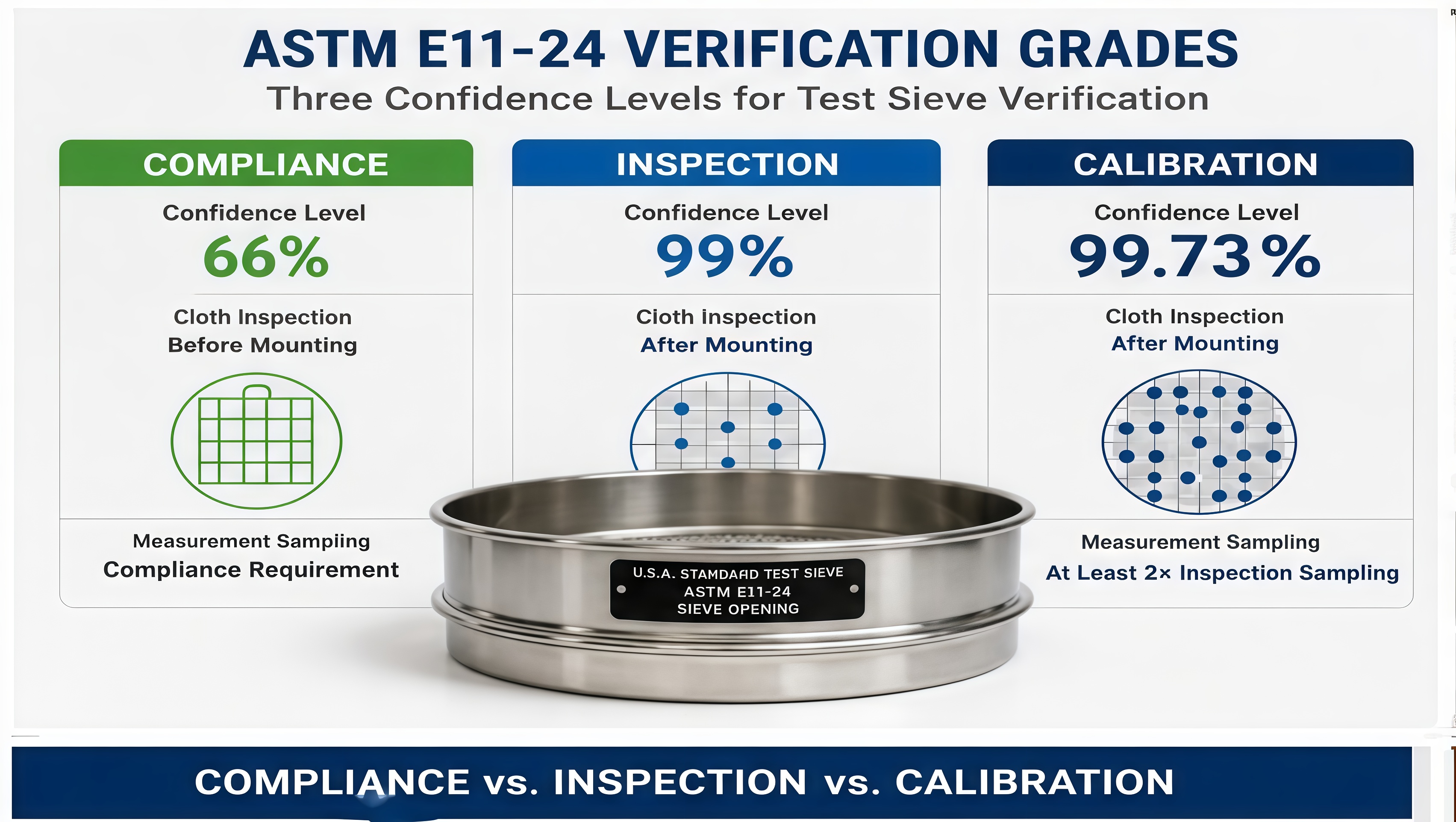 ASTM E11-24 sieve calibration grades comparison