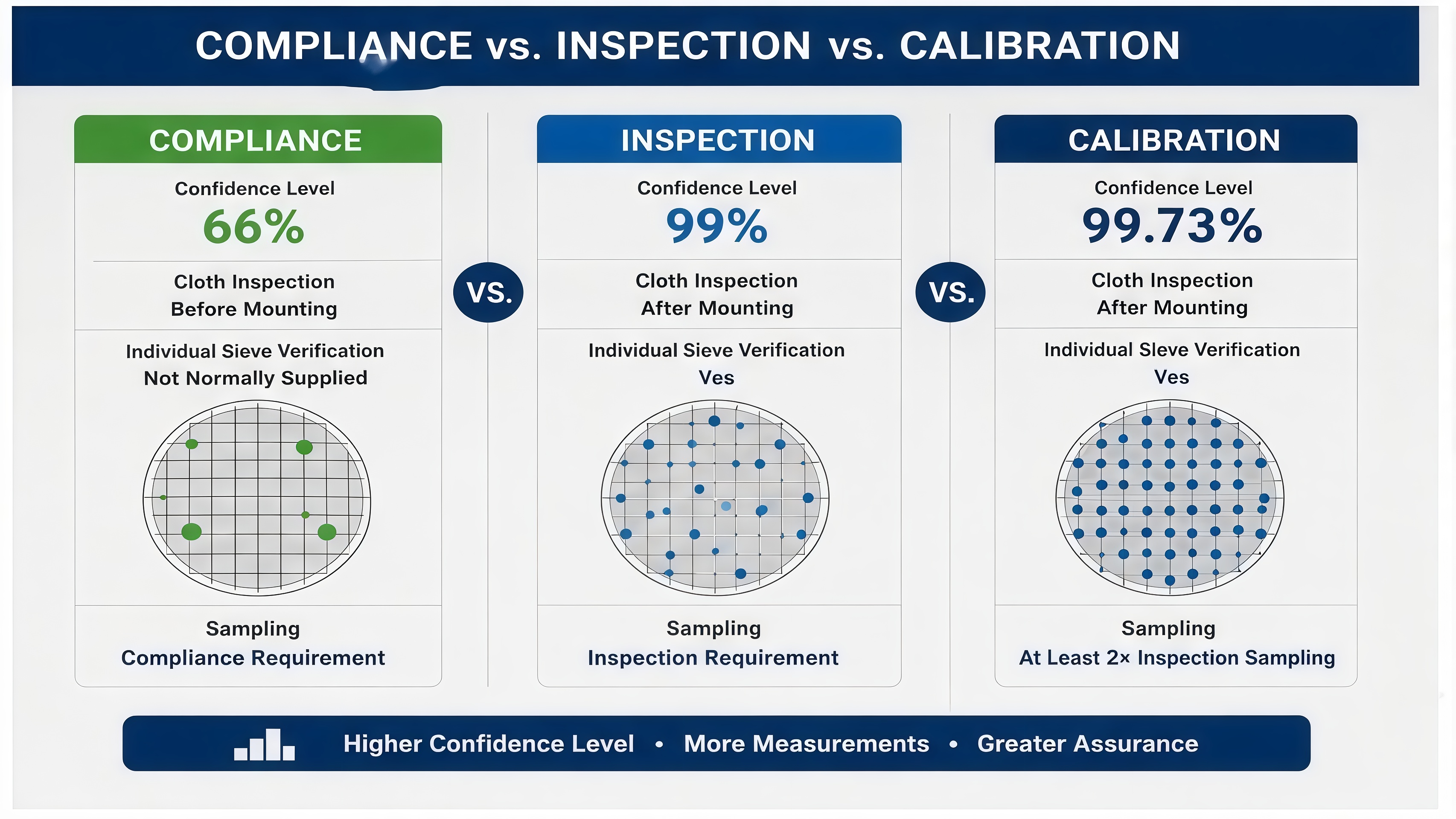 Compliance Inspection and Calibration test sieve comparison