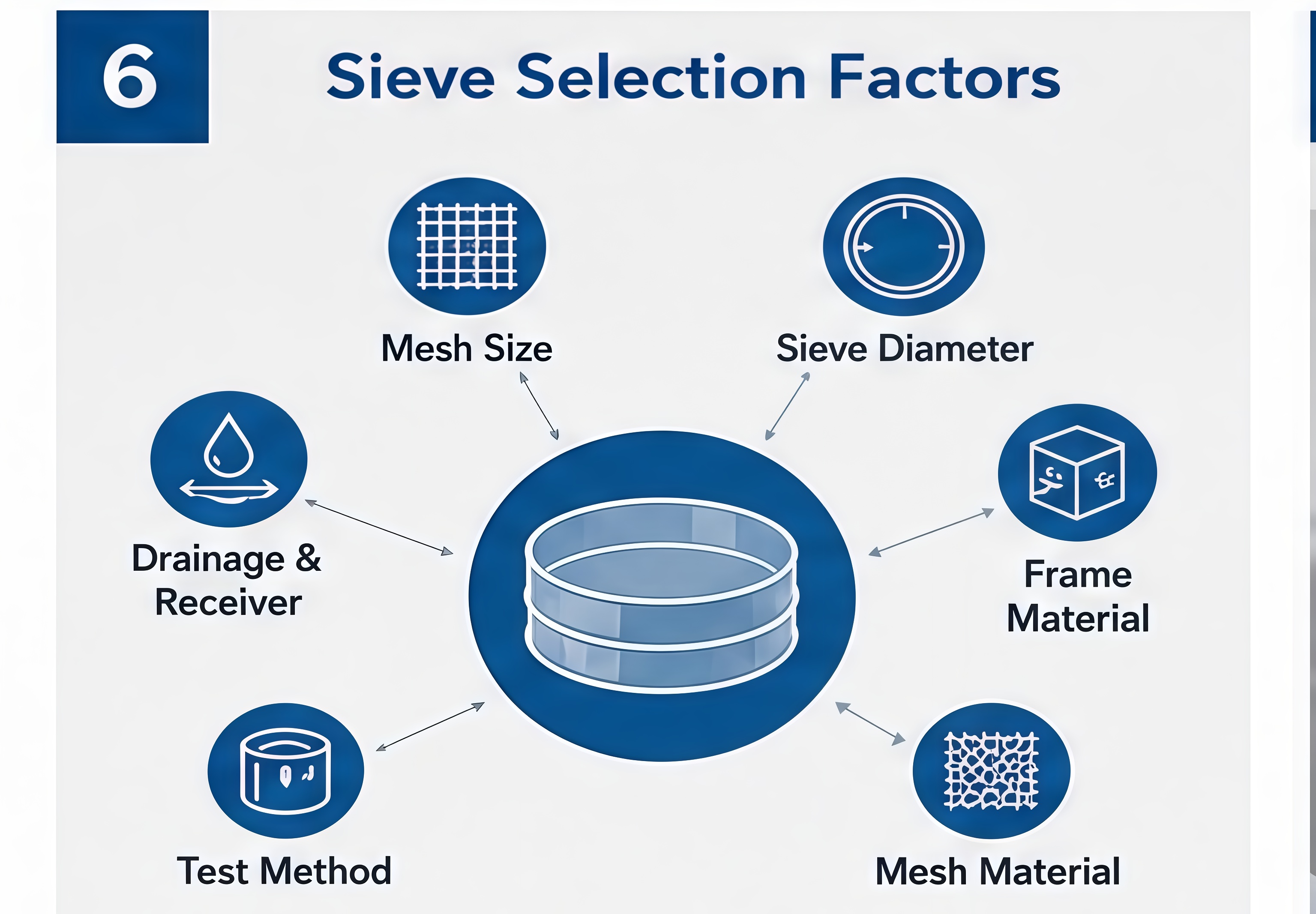standard test sieve selection for wet screening
