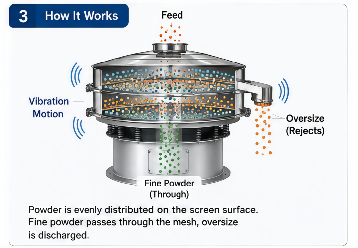 How a stainless steel powder sifting machine screens powder
