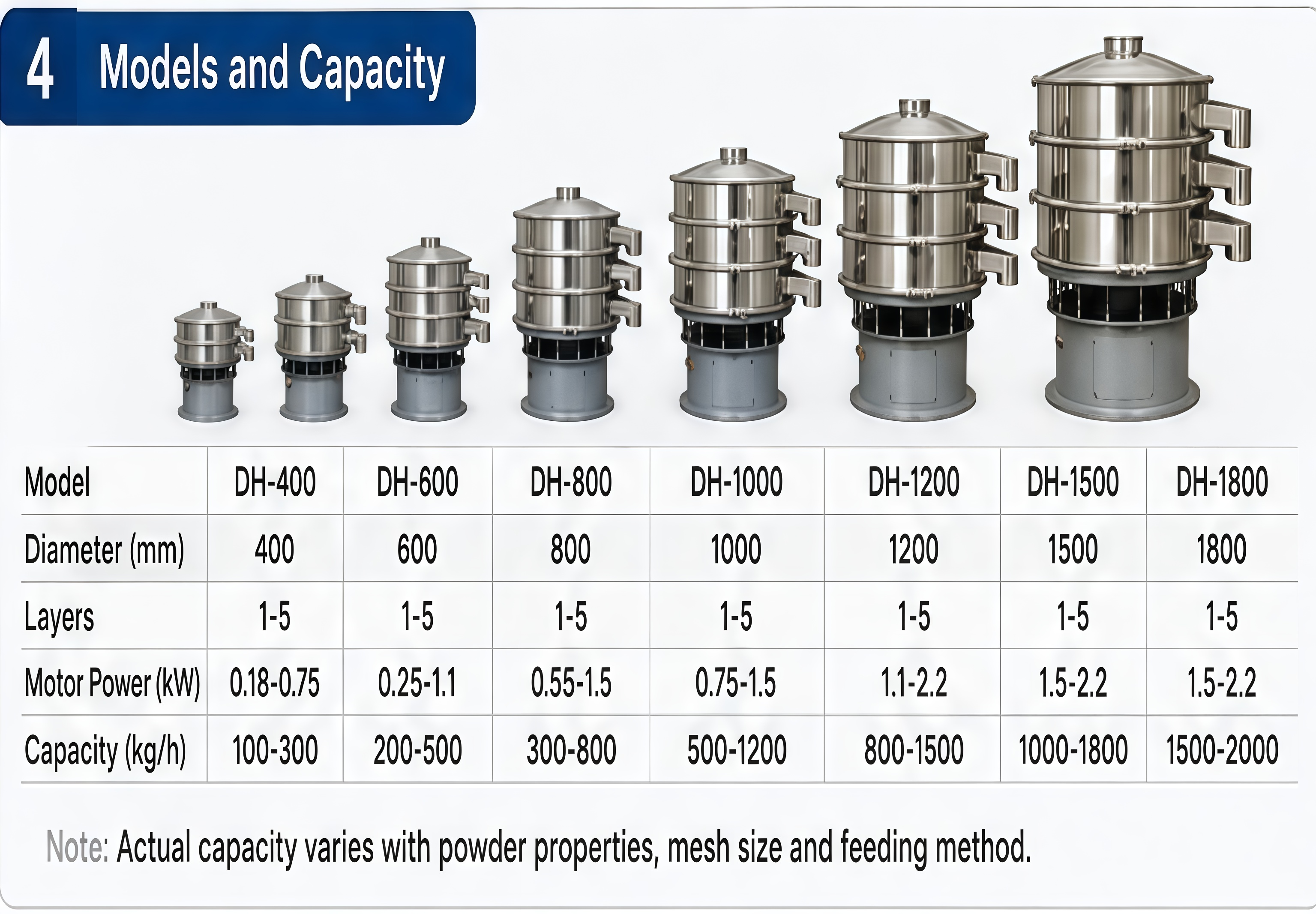 Stainless steel powder sifting machine models and screening layers