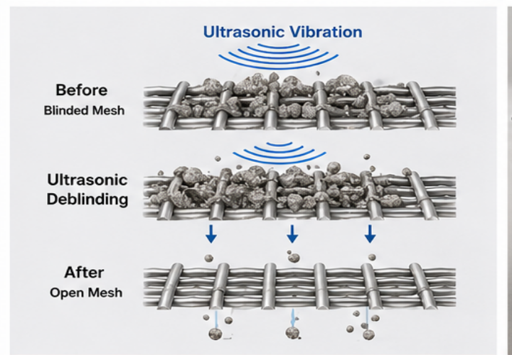 Ultrasonic deblinding for fine tin powder screening