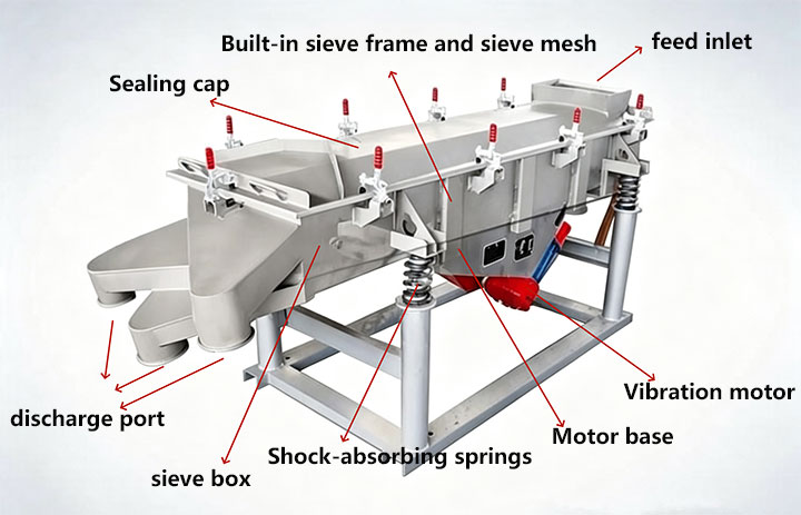 Structural diagram of a linear vibrating screen